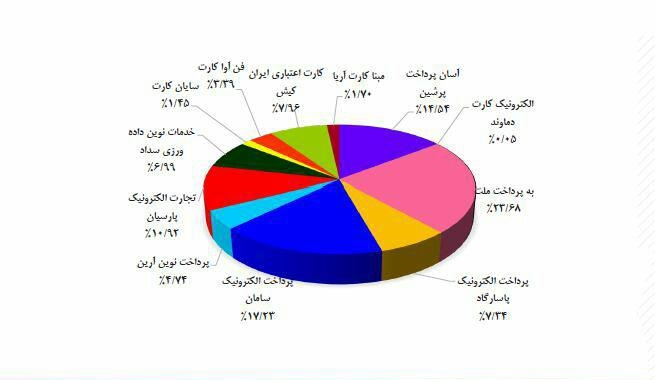 در آمار شاپرک، شرکت‌های به‌پرداخت، آپ و سپ