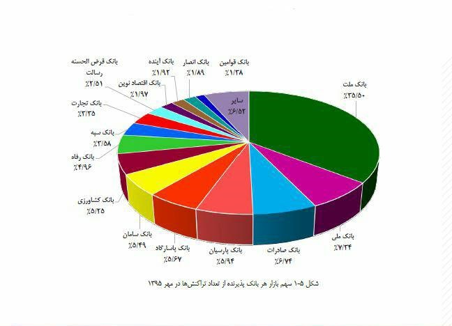 در آمار شاپرک، شرکت‌های به‌پرداخت، آپ و سپ