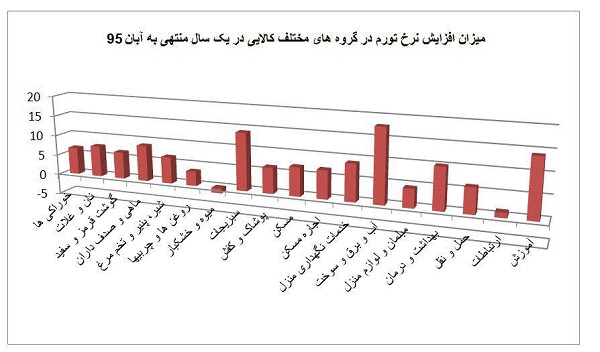 سوخت رکورد دار افزایش نرخ تورم در آبان ماه