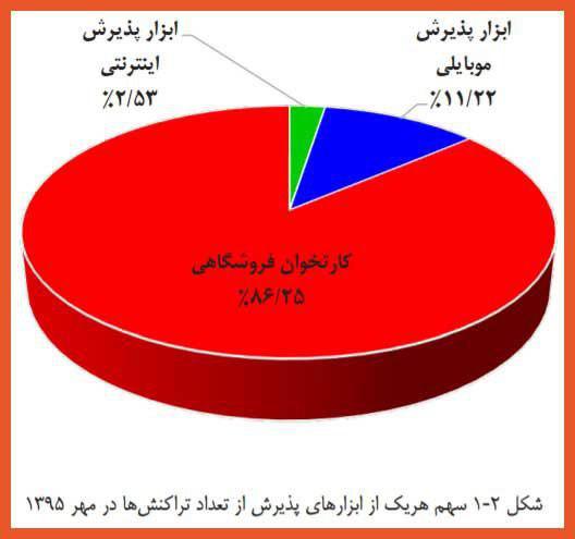 عملكرد هر ابزار پذیرش به لحاظ تعداد و مبلغ تراکنش‌ها