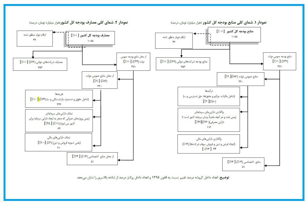 لایحه بودجه سال 1396  کل کشور در یک نگاه