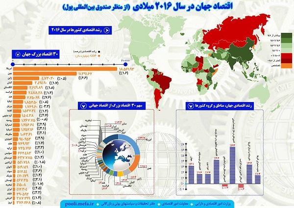 اقتصاد جهان در سال 2016 میلادی (از منظر صندوق بین‌المللی پول)