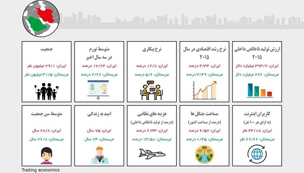 مقایسه ایران و عربستان از جنبه های مختلف