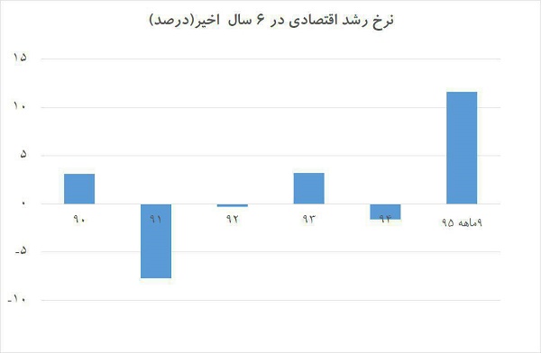 نرخ رشد اقتصادی در 6 سال اخیر (درصد)