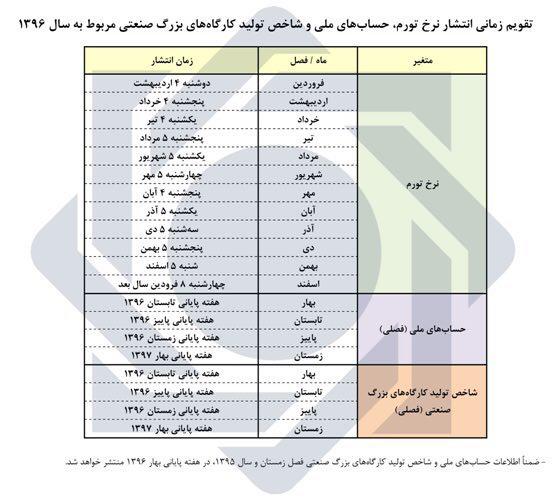 تقویم زمانی انتشار آمارهای اقتصادی بانک مرکزی در سال ۹۶