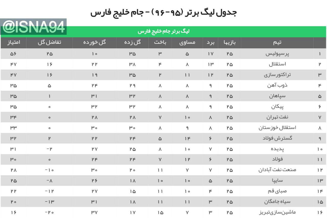 ⚽️ جدول لیگ برتر ⚽️ / استقلال به جایگاه دوم صعود کرد