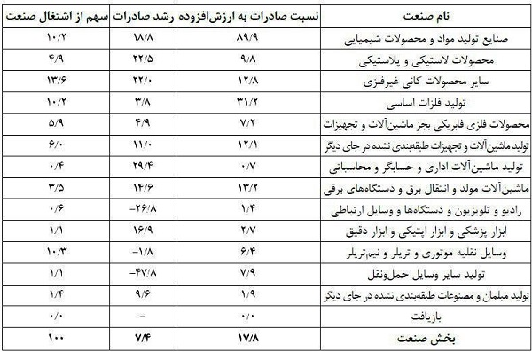 صادرات به ارزش‌افزوده بیشترین تاثیر را در اشتغال زایی