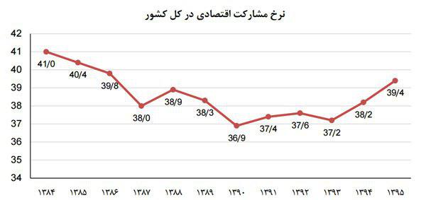 نرخ مشارکت اقتصادی در کل کشور طی 10 سال گذشته