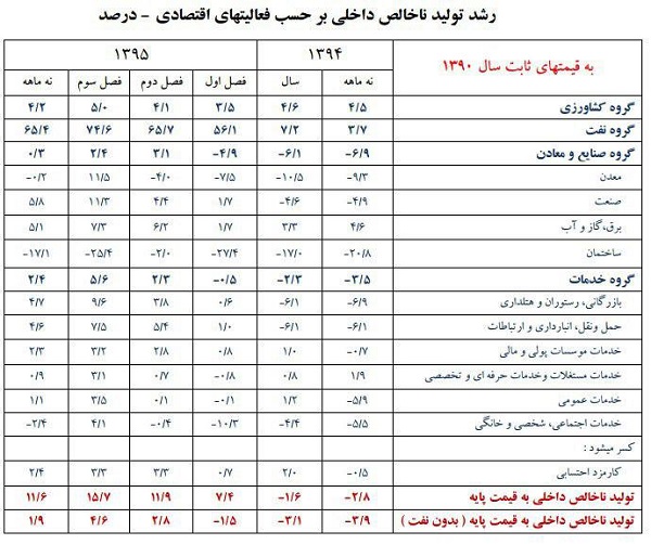 رشد تولید ناخالص داخلی برحسب فعالیتهای اقتصادی