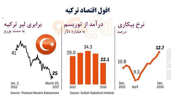 افول اقتصاد ترکیه