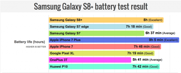 نتیجه آزمایش عمر باتری سامسونگ گلکسی اس 8 پلاس مشخص شد