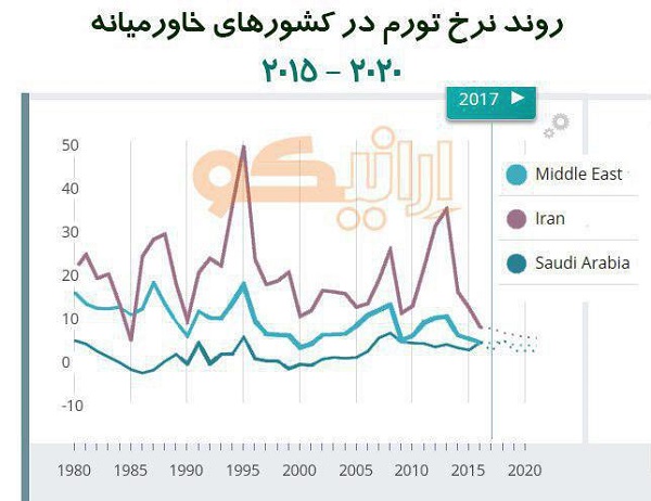 روند نرخ تورم در کشورهای خاورمیانه 2015-2020