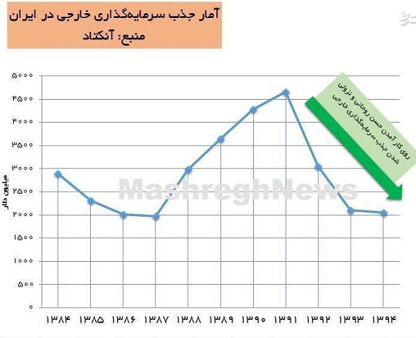 عملکرد جذب سرمایه‌گذاری خارجی در دولت قبل بهتر از دولت یازدهم