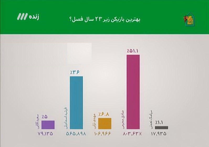 محرمی بهترین بازیکن زیر 23 سال فصل شد/ خداحافظی عنایتی در ورزشگاه آزادی+ تصاویر