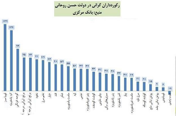 مواد غذایی در دولت یازدهم ۵۱ درصد گران شد