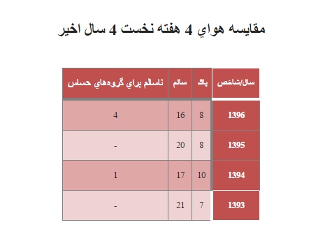 هنوز مديريت هواي تهران دست باد است