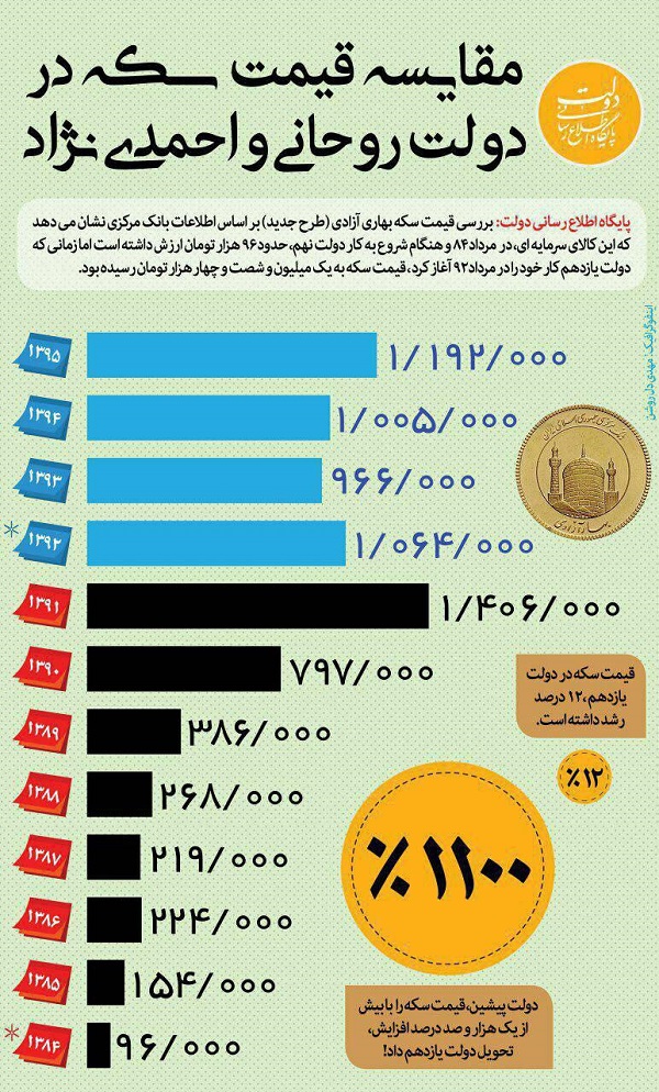 فراز و نشیب قیمت سکه در دولت روحانی و دولت قبل