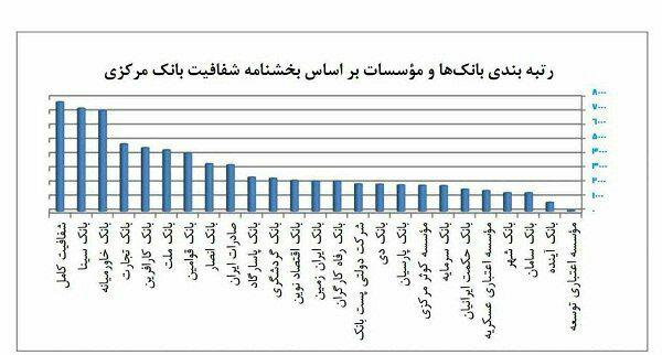 رتبه بندی بانکها توسط بانک مرکزی براساس شفافیت