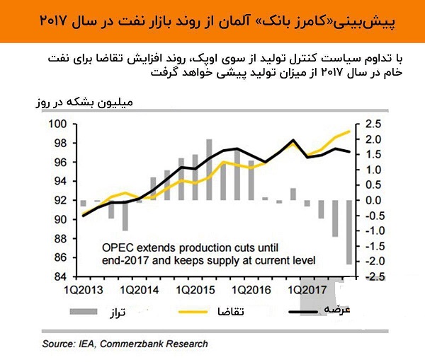 پیش‌بینی کامرز بانک آلمان از روند بازار نفت در سال 2017