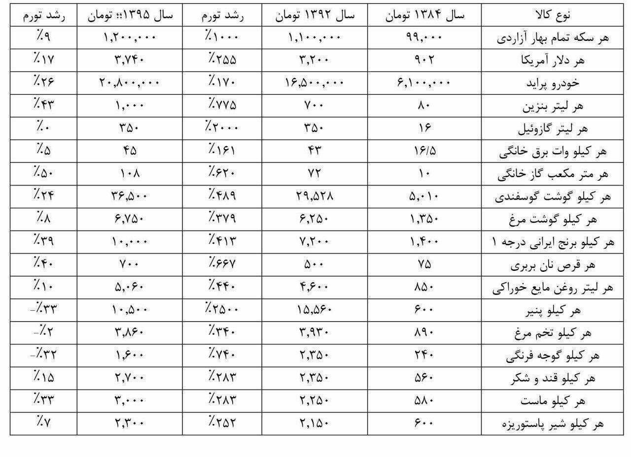 جدول رشد قیمت ها در 10 سال گذشته