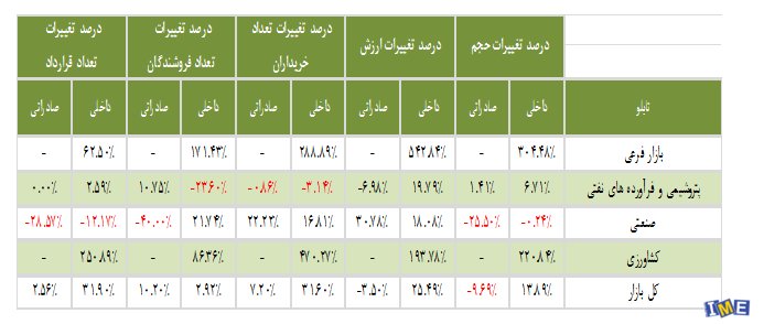 ٩٥، سال دگردیسی بخش کشاورزی بورس کالا