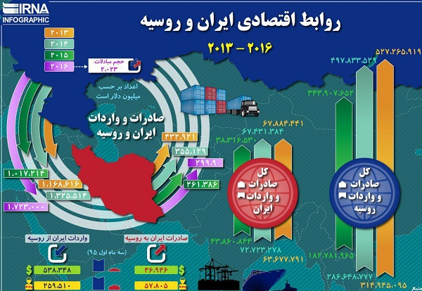 روابط اقتصادی ایران و روسیه 2016 - 2013