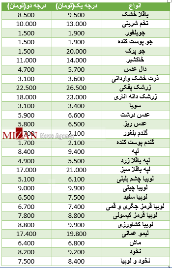 نرخ انواع حبوبات در میادین میوه و تره‌بار+ جدول