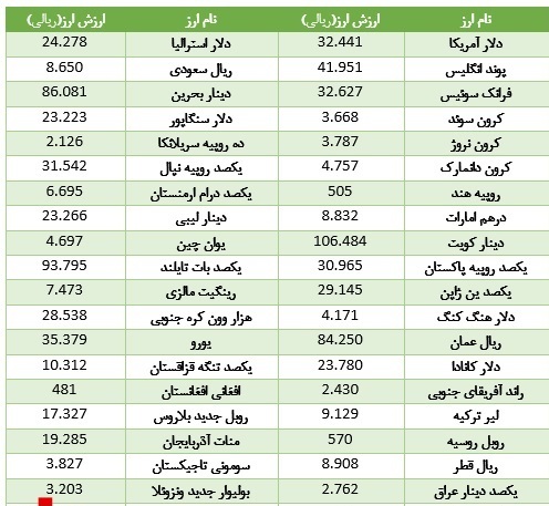 دلار آب رفت/ یورو صعودی شد+ جدول قیمت