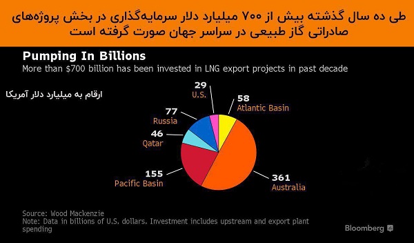 نمودار مقدار صادرات گاز طبیعی طی ده سال در سراسر جهان