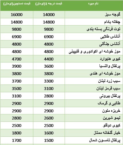 قیمت مصوب میوه در میادین میوه‌ و تره‌بار + جدول