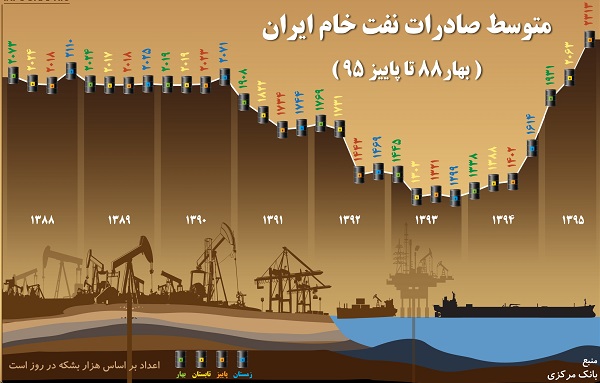 متوسط صادرات نفت خام ایران (بهار 88 تا پاییز 95)