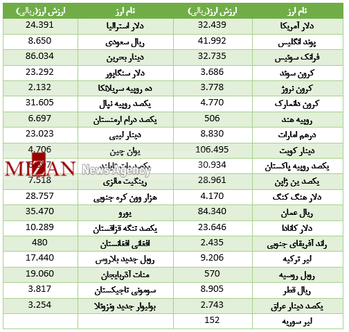 رشد ۱۸ ارز در بازار بین بانکی/دلار در ارزانی می‎تازد+جدول قیمت