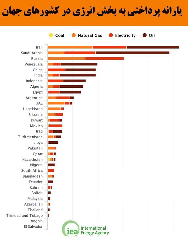 یارانه پرداختی به بخش انرژی در کشور های جهان
