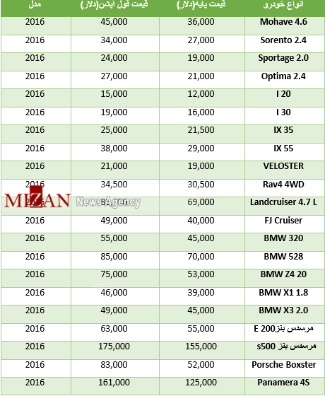 قیمت انواع خودروهای در بازار جهانی +جدول