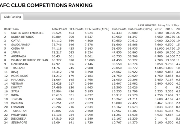 فوتبال ایران در رده هشتم آسیا باقی ماند/ خطر کسر سهمیه همچنان در کمین باشگاه‌های ایرانی + عکس