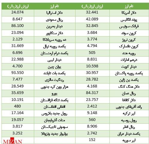 خواب یک روزه در بازار ارز بین بانکی+ جدول قیمت