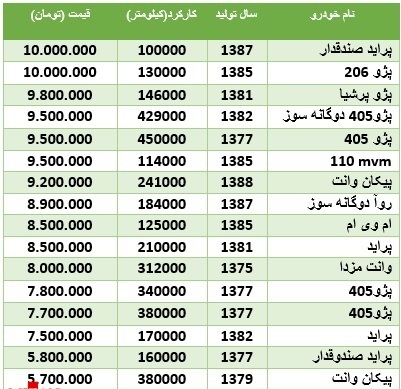 خرید خودرو با 10 میلیون تومان  + جدول