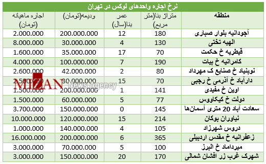 برای اجاره واحدهای لوکس در پایتخت چقدر باید هزینه کرد+ جدول