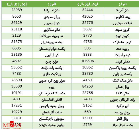 سربلندی دلار در بازار بین بانکی +جدول