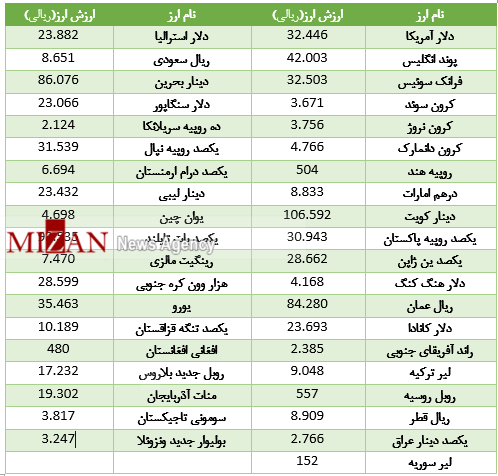 دلار در گرانی تاخت/ کاهش ارزش 26 ارز در بازار بین بانکی+ جدول قیمت