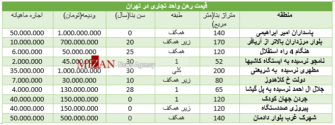 برای اجاره واحدهای تجاری در تهران چقدر باید هزینه کرد+ جدول