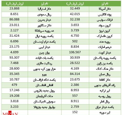 دلار سربه هوا شد/ یورو ارزانی را انتخاب کرد + جدول