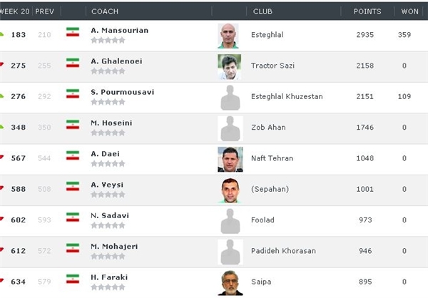 منصوریان با ۸۶ پله صعود از برانکو سبقت گرفت/مربی استقلال بهترین ایران شد+عکس