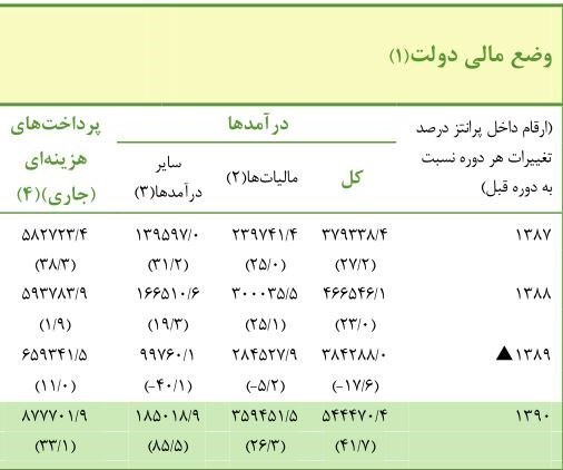 بانک مرکزی سند پُرخرج‌ترین دولت را رو کرد