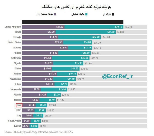 هزینه تولید نفت خام برای کشورهای مختلف