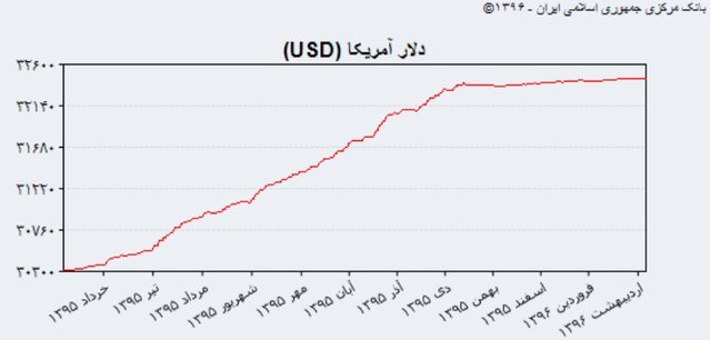 شکاف ۵۰۶ تومانی دلار مقابل یکسان‌سازی + نمودار