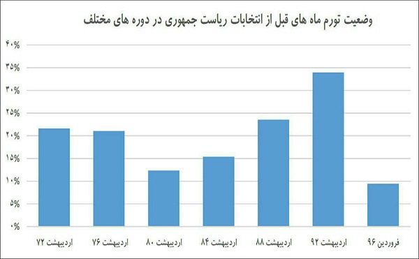 وضعیت تورم سال های قبل از انتخابات ریاست جمهوری در دوره های مختلف