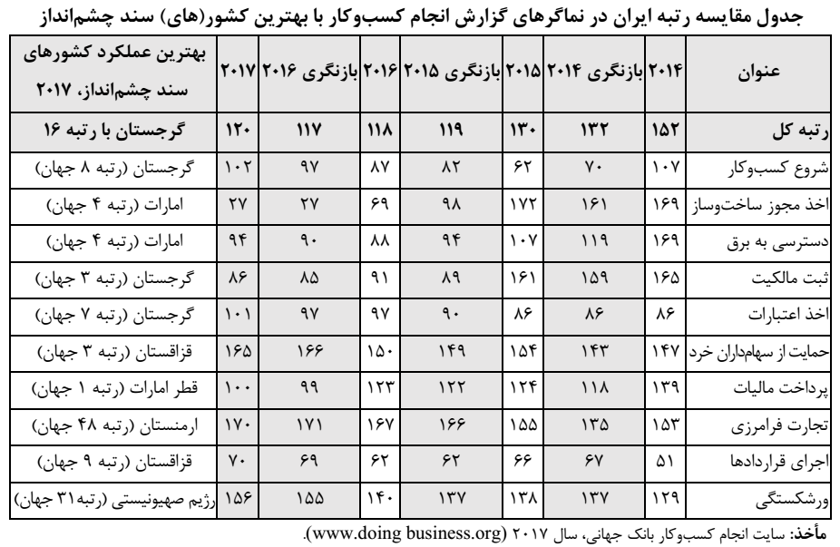 وضعیت ایران در گزارش انجام کسب و کار بانک جهانی، ۲۰۱۷