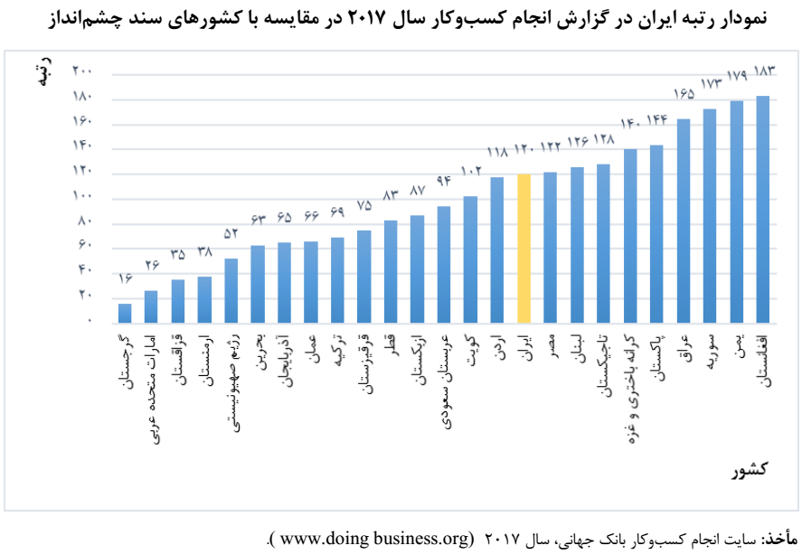 وضعیت ایران در گزارش انجام کسب و کار بانک جهانی، ۲۰۱۷