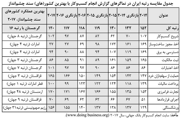 مقایسه رتبه ایران در نماگرهای گزارش انجام کسب و کار با کشورهای دنیا